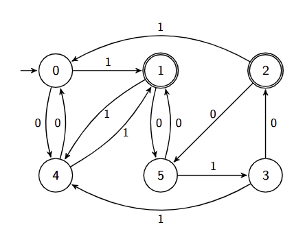 The non-minimal DFA starts with state 0. State 0 can go to the accepting state 1 with 1, or
     state 4 with 0. State 4 goes to state 0 with 0 (a cycle between states 0 and 4) and to state 1 with 1.
     State 1 goes to state 4 with 1 (a cycle between states 1 and 4) and to state 5 with 0. State 5
     goes to state 1 with 0 (a cycle between states 1 and 5) and goes to state 3 with 1. State 3 goes
     to state 4 with 1 and state 2 with 0. State 2 is an accepting state and goes to state 5 with 0
     and state 0 with 1. There is a triangle path between states 2, 5, and 3.